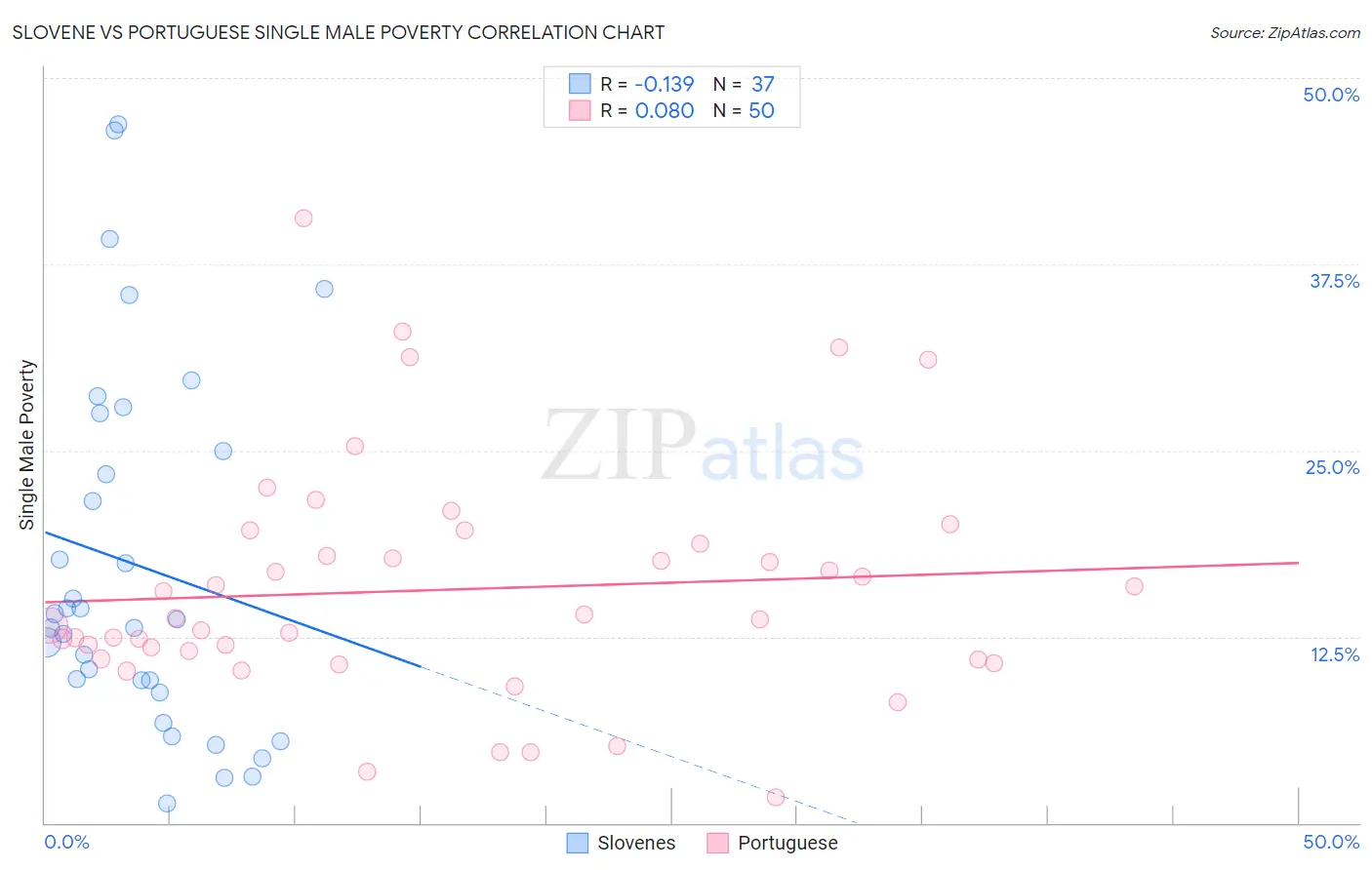 Slovene vs Portuguese Single Male Poverty