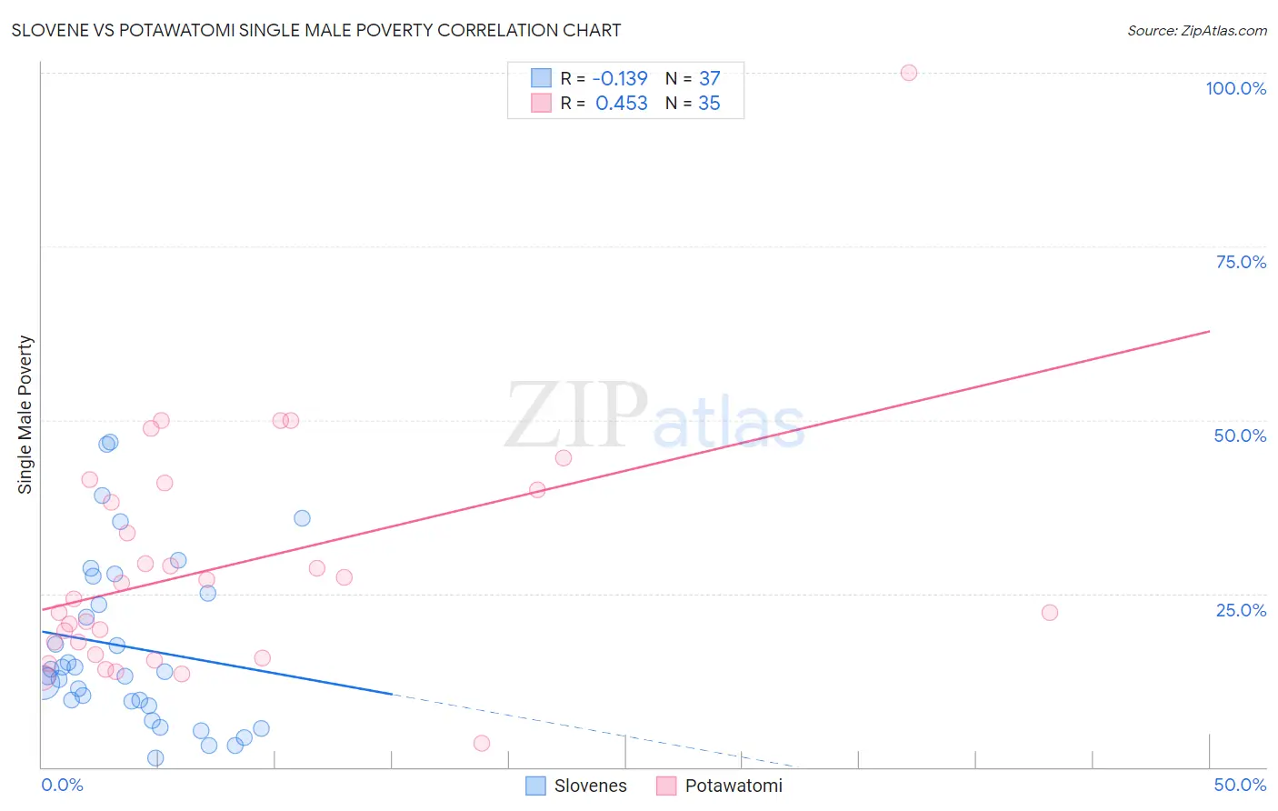 Slovene vs Potawatomi Single Male Poverty
