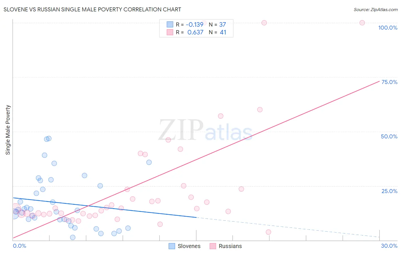Slovene vs Russian Single Male Poverty