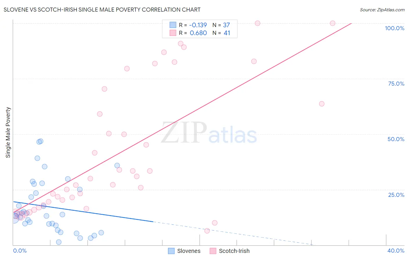 Slovene vs Scotch-Irish Single Male Poverty