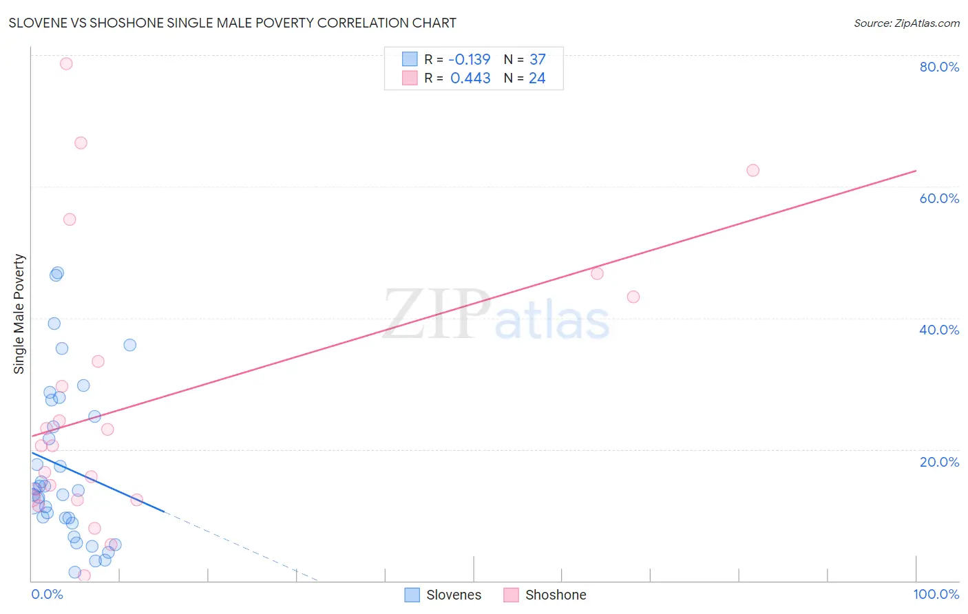 Slovene vs Shoshone Single Male Poverty