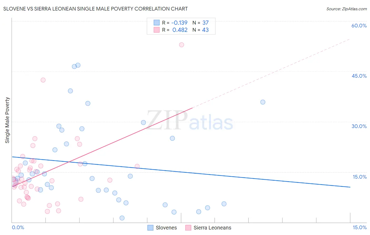 Slovene vs Sierra Leonean Single Male Poverty