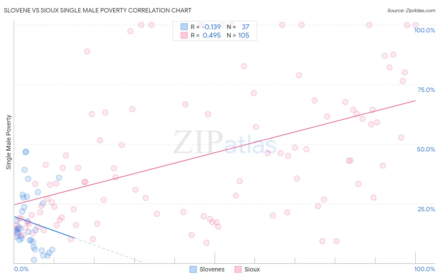 Slovene vs Sioux Single Male Poverty