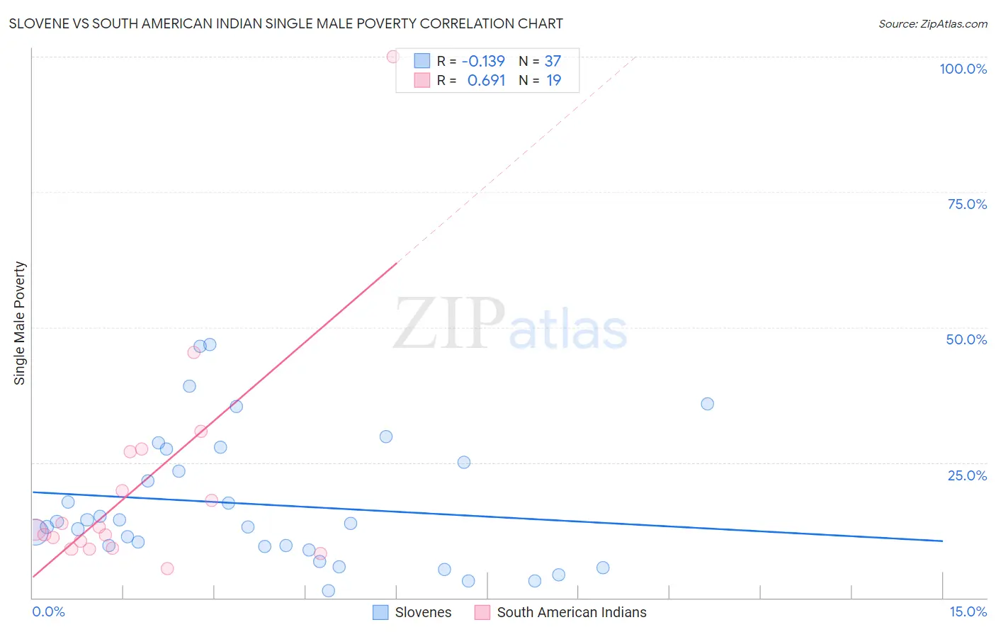 Slovene vs South American Indian Single Male Poverty
