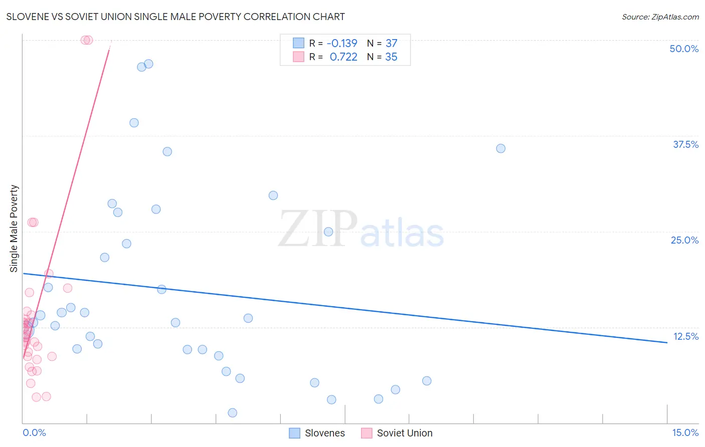 Slovene vs Soviet Union Single Male Poverty