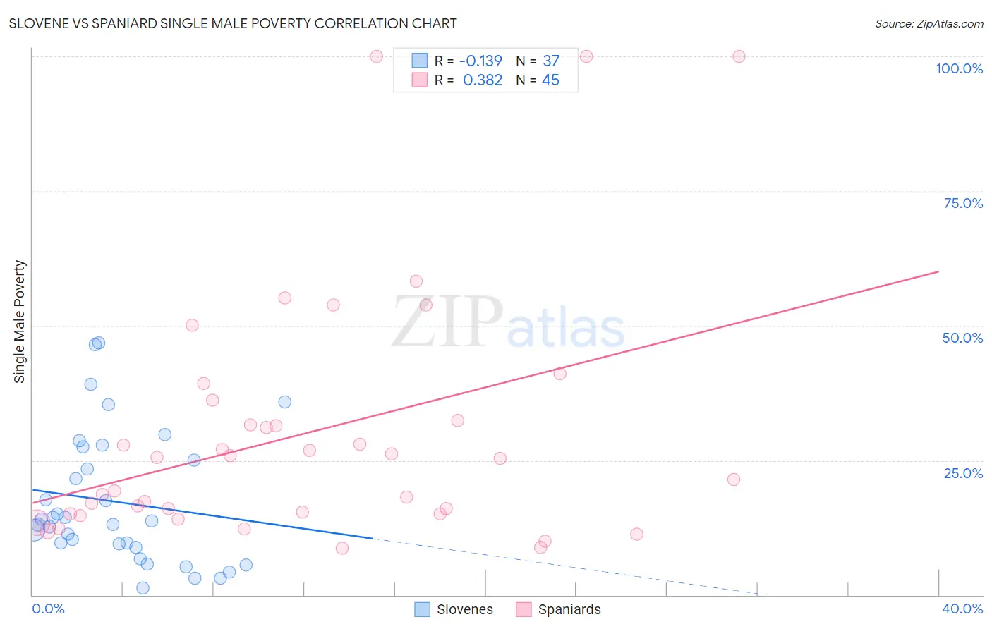 Slovene vs Spaniard Single Male Poverty