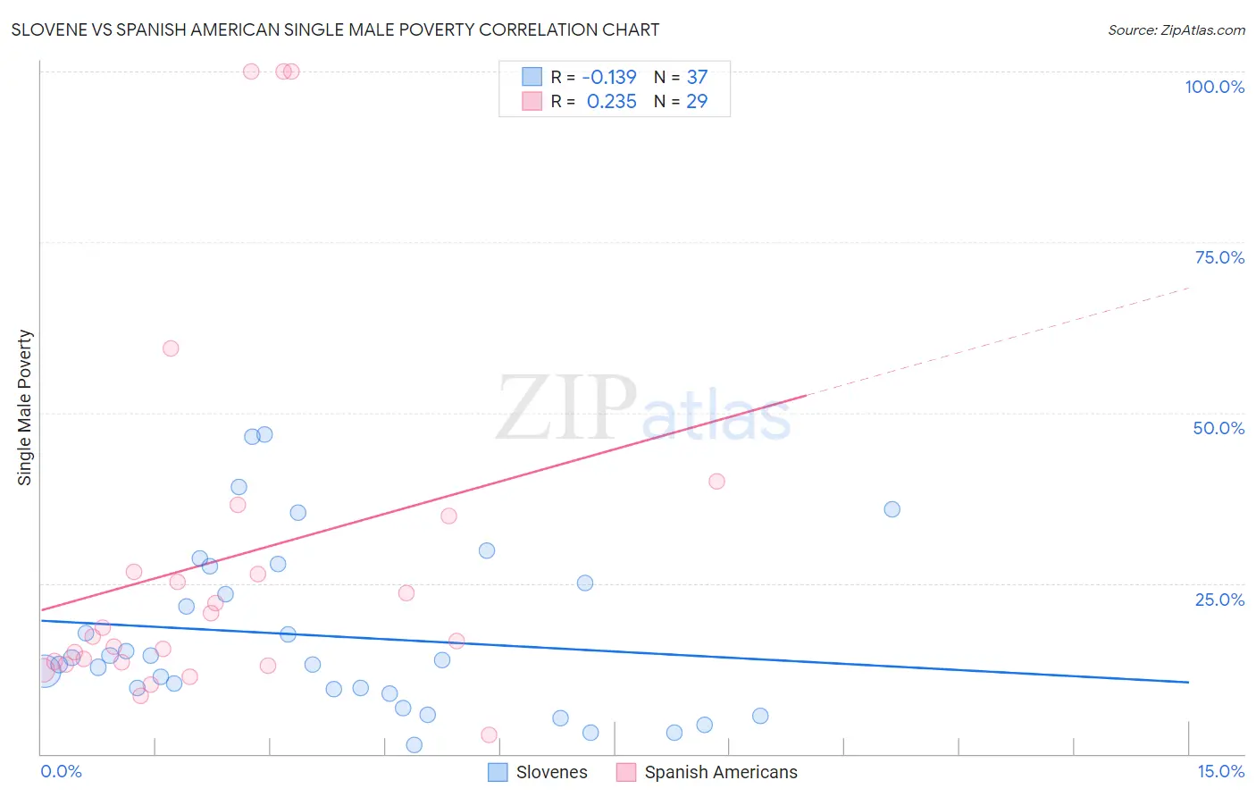 Slovene vs Spanish American Single Male Poverty