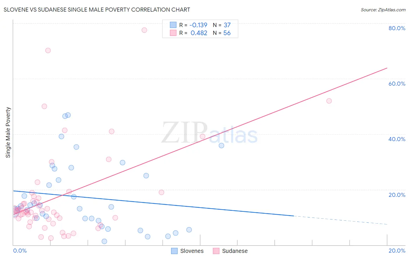 Slovene vs Sudanese Single Male Poverty