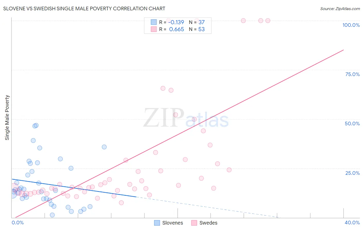 Slovene vs Swedish Single Male Poverty