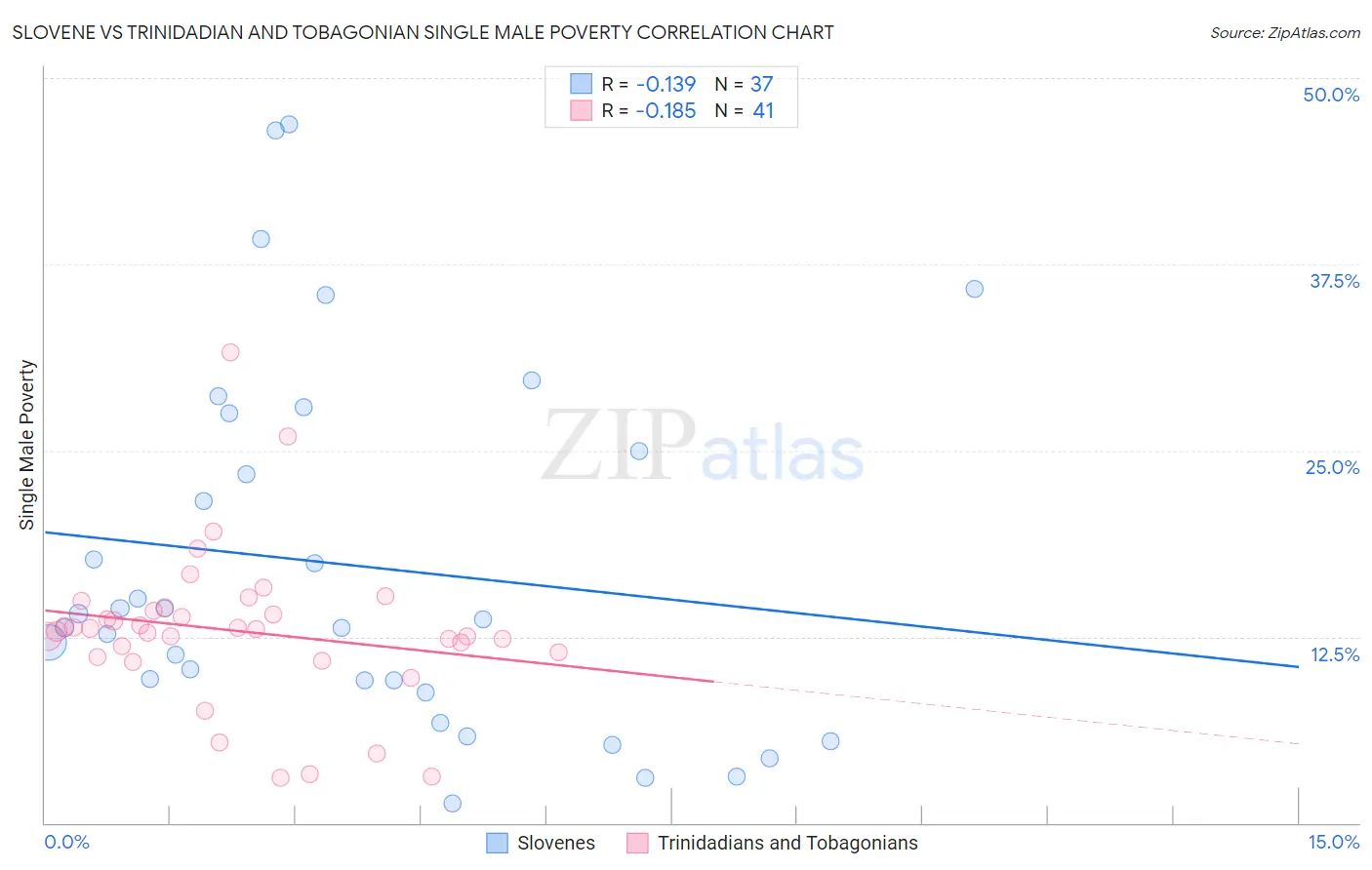 Slovene vs Trinidadian and Tobagonian Single Male Poverty