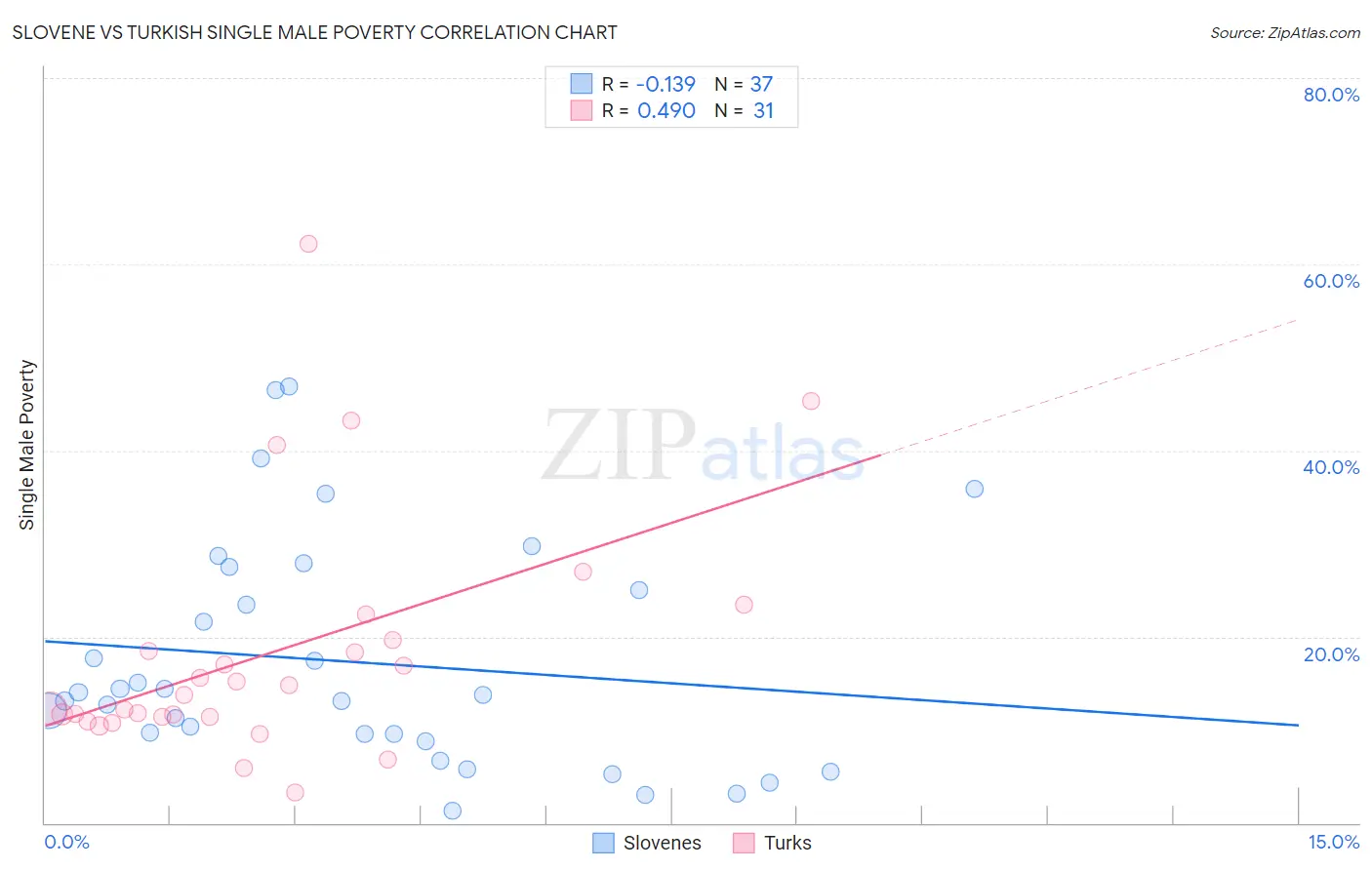 Slovene vs Turkish Single Male Poverty