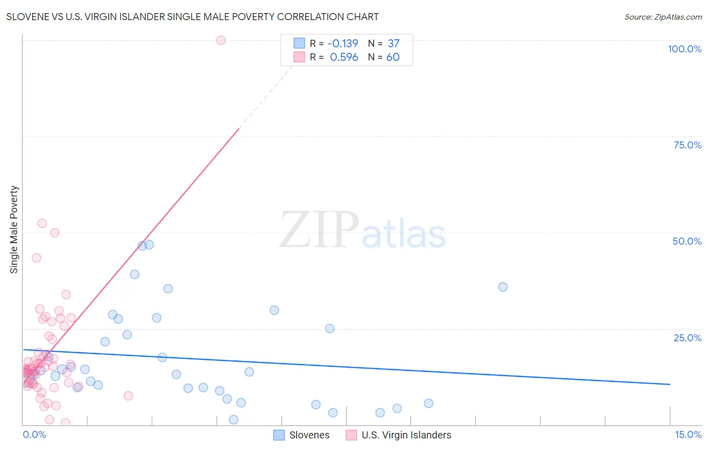 Slovene vs U.S. Virgin Islander Single Male Poverty