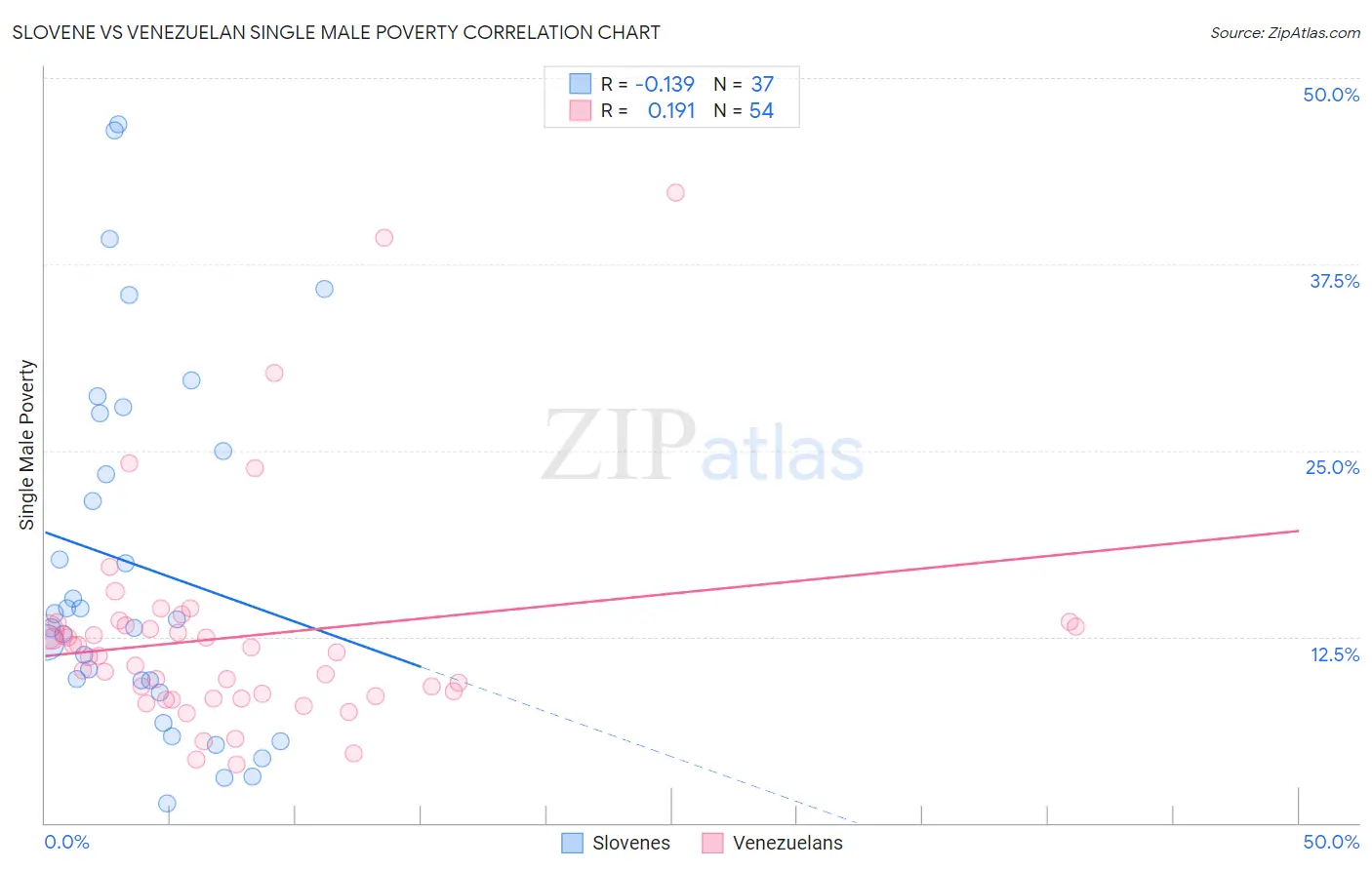 Slovene vs Venezuelan Single Male Poverty