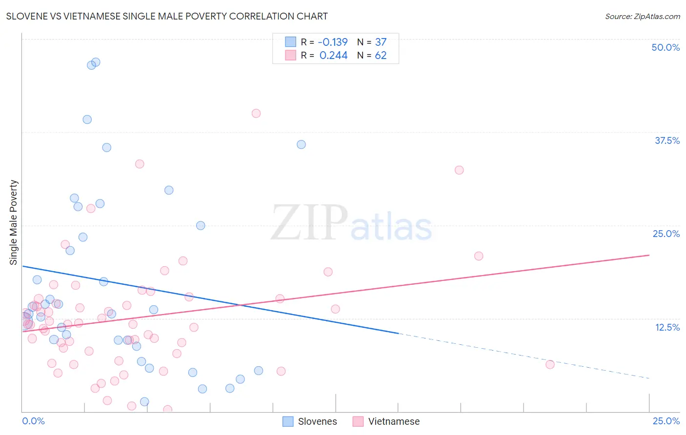 Slovene vs Vietnamese Single Male Poverty