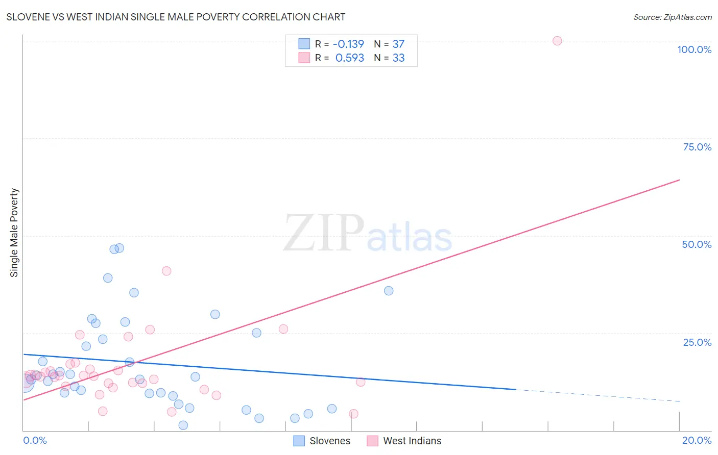 Slovene vs West Indian Single Male Poverty