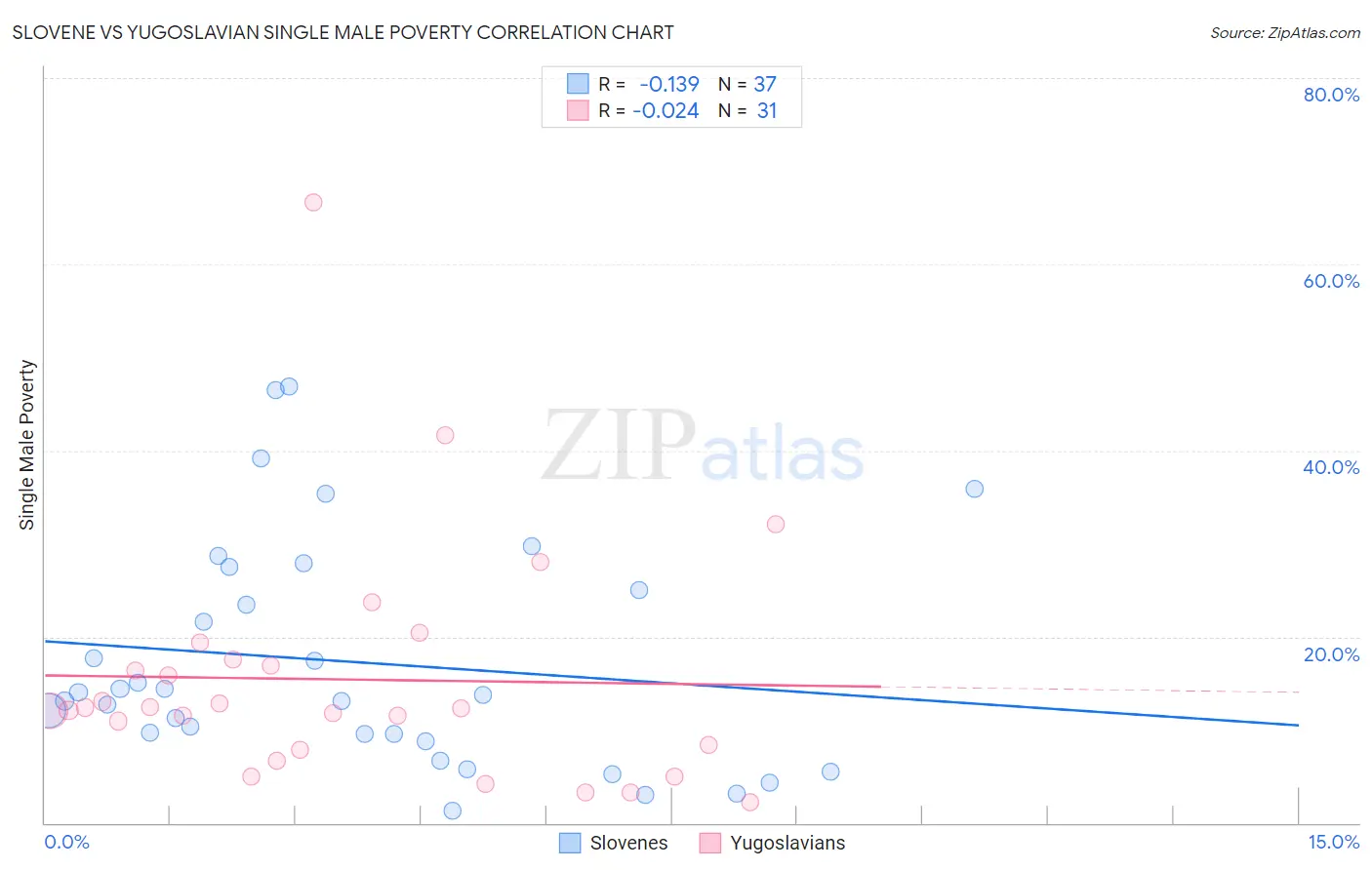 Slovene vs Yugoslavian Single Male Poverty