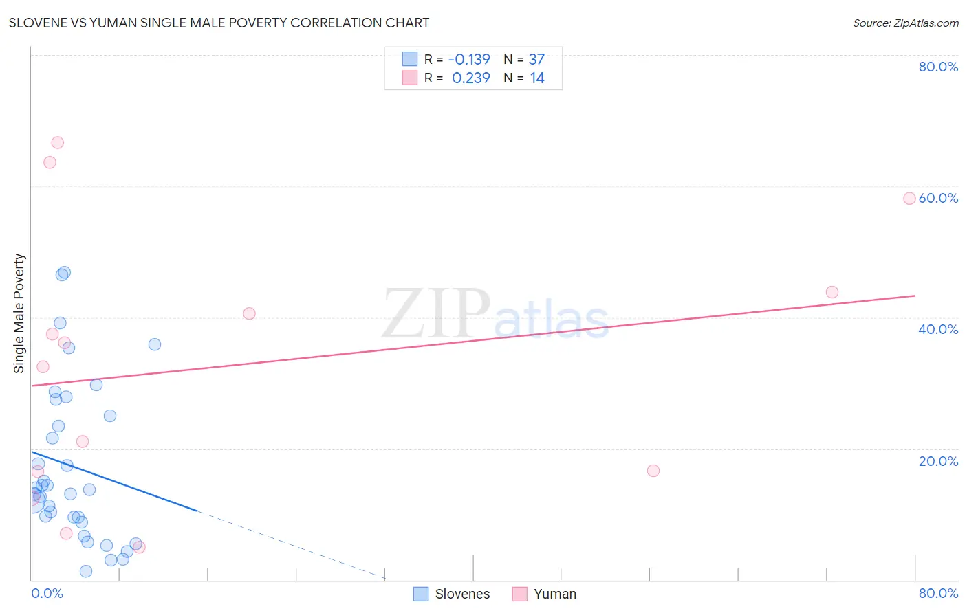 Slovene vs Yuman Single Male Poverty
