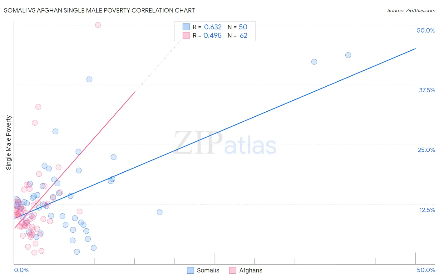 Somali vs Afghan Single Male Poverty