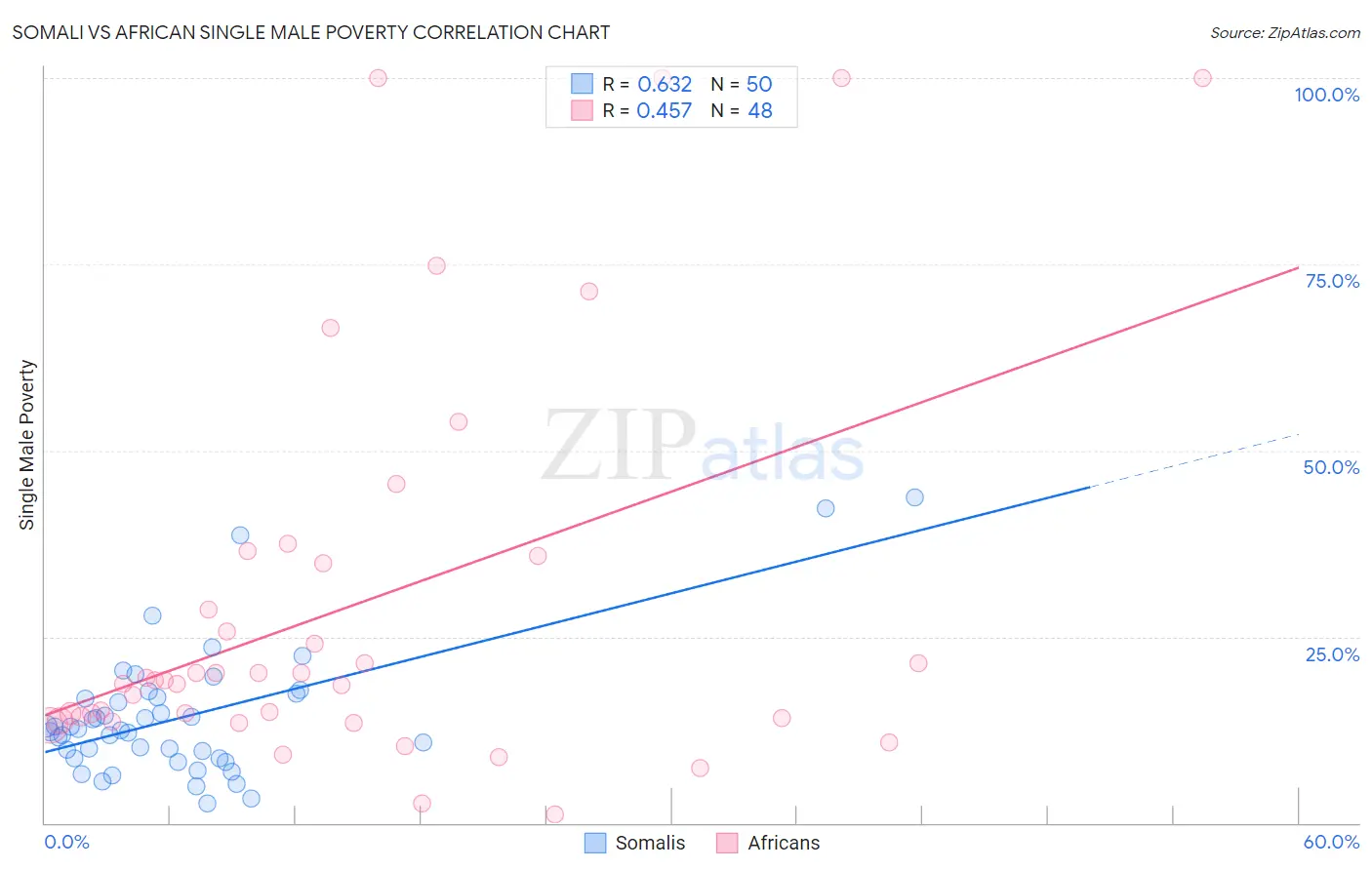 Somali vs African Single Male Poverty