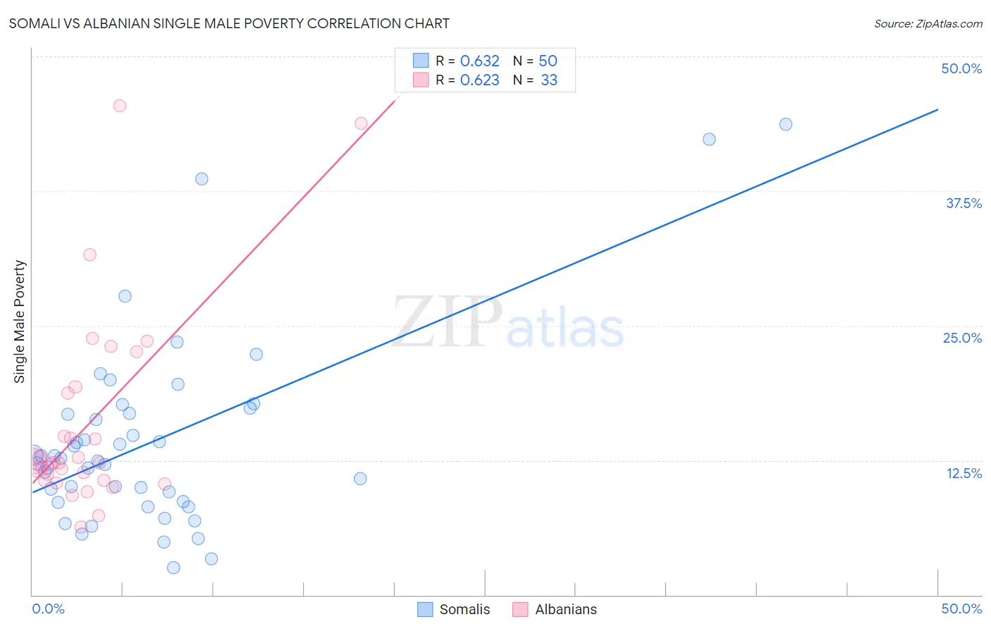 Somali vs Albanian Single Male Poverty