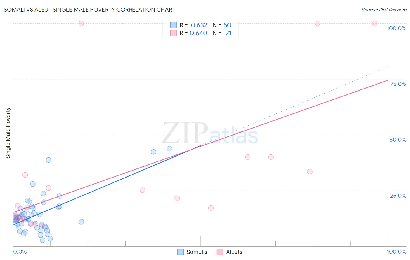 Somali vs Aleut Single Male Poverty