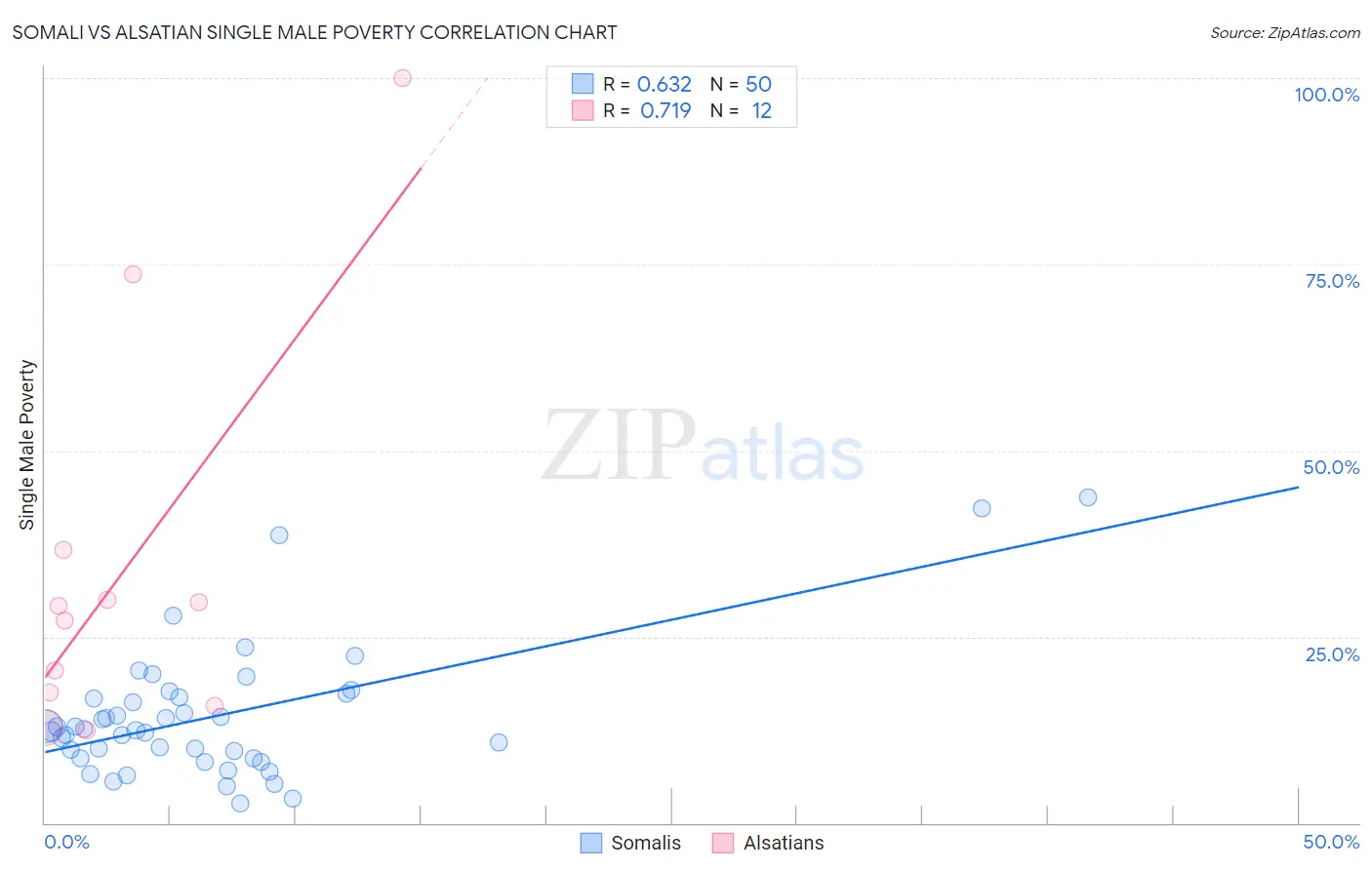 Somali vs Alsatian Single Male Poverty