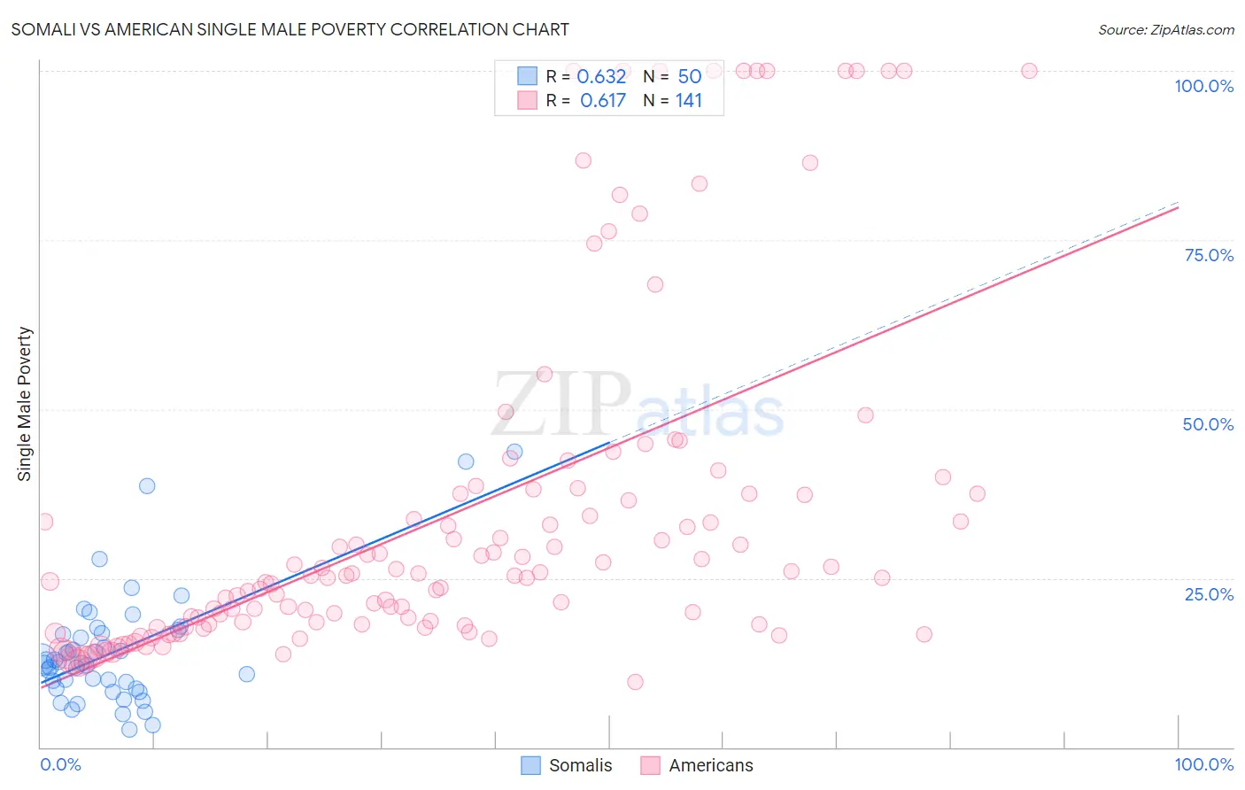 Somali vs American Single Male Poverty