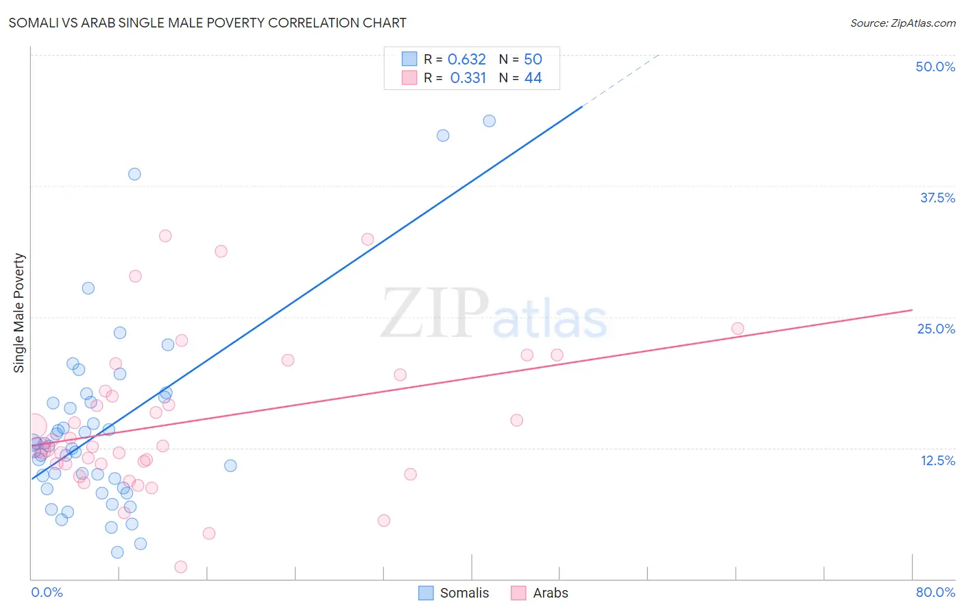 Somali vs Arab Single Male Poverty