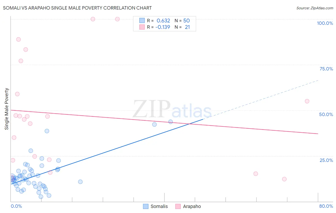 Somali vs Arapaho Single Male Poverty