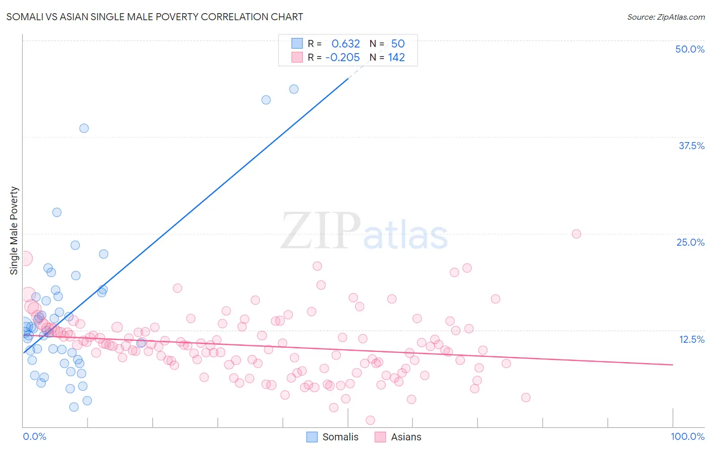 Somali vs Asian Single Male Poverty