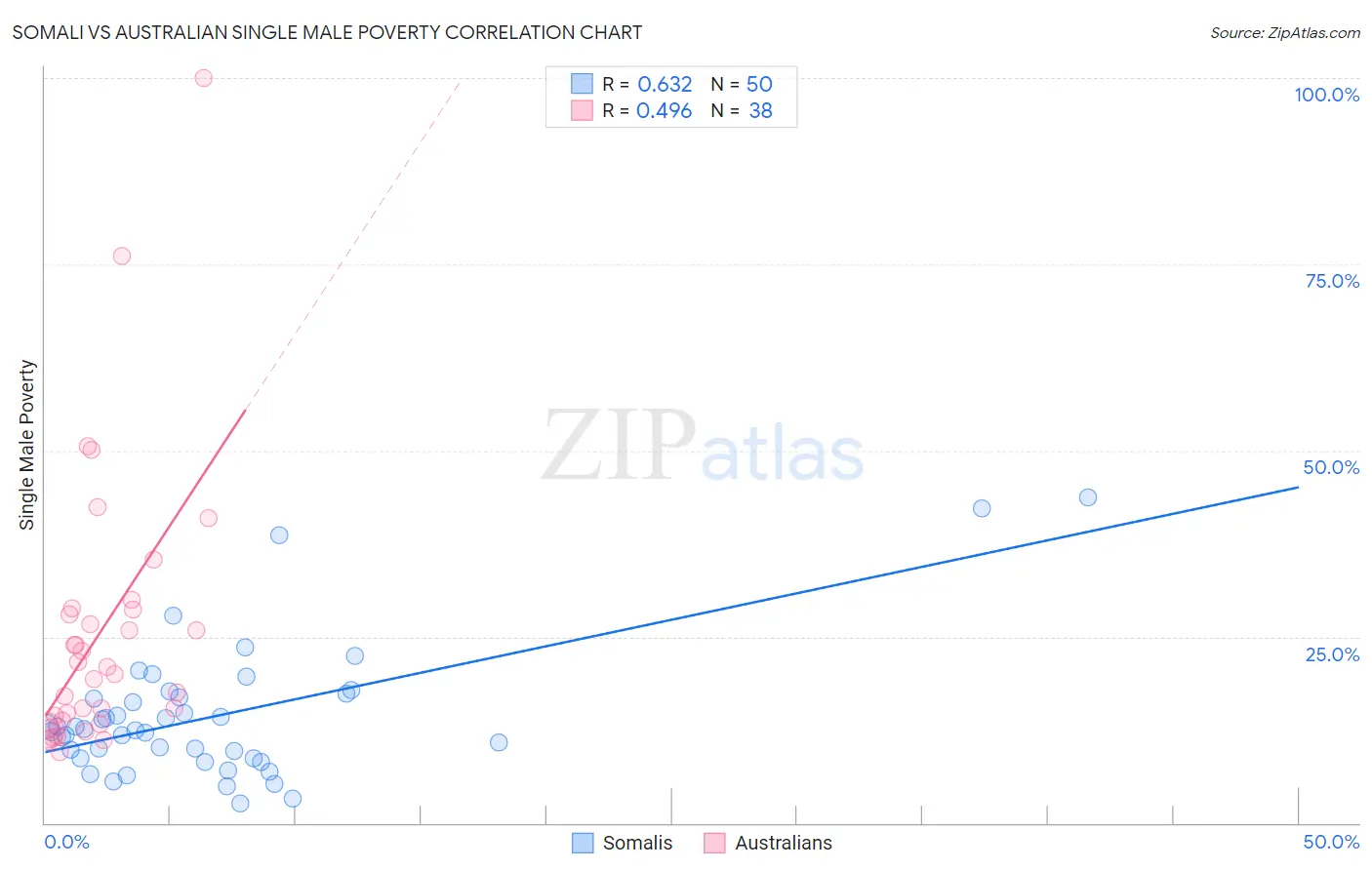 Somali vs Australian Single Male Poverty
