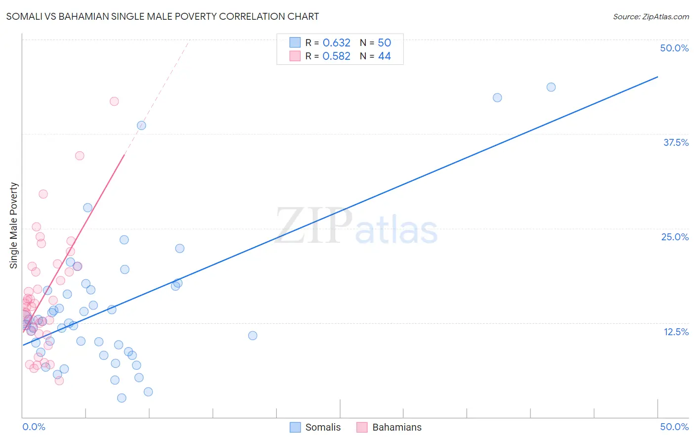 Somali vs Bahamian Single Male Poverty