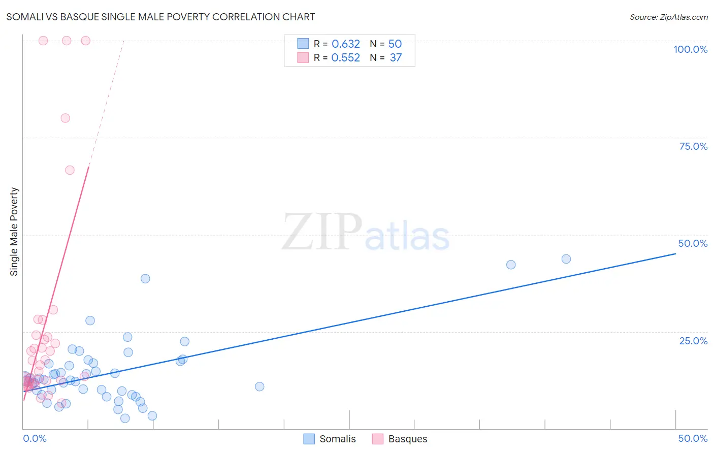 Somali vs Basque Single Male Poverty