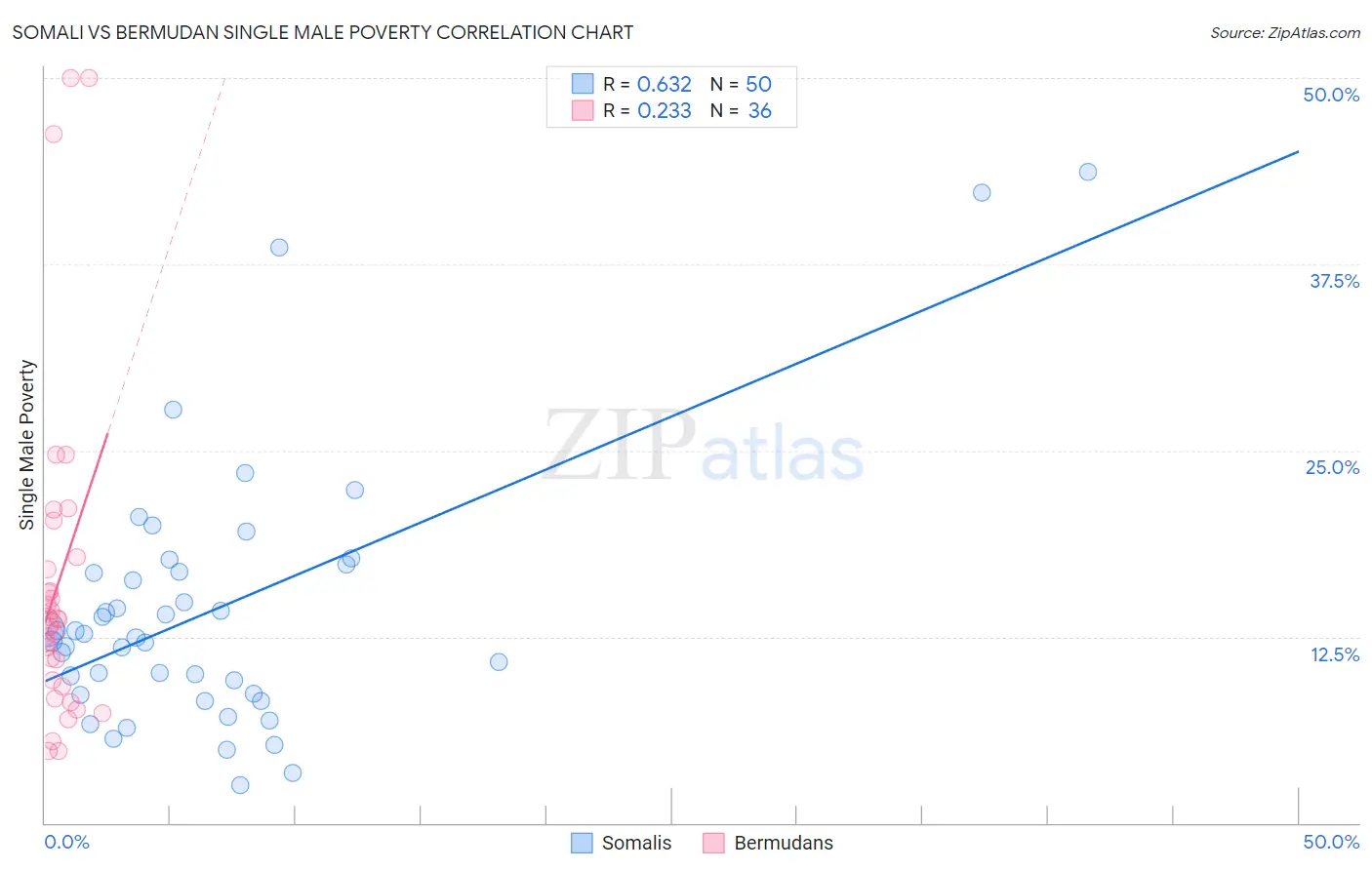 Somali vs Bermudan Single Male Poverty
