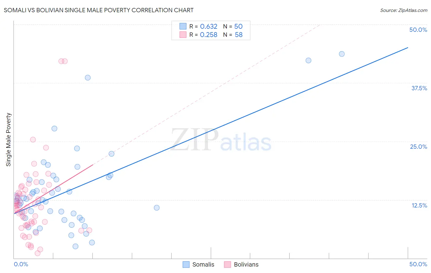 Somali vs Bolivian Single Male Poverty