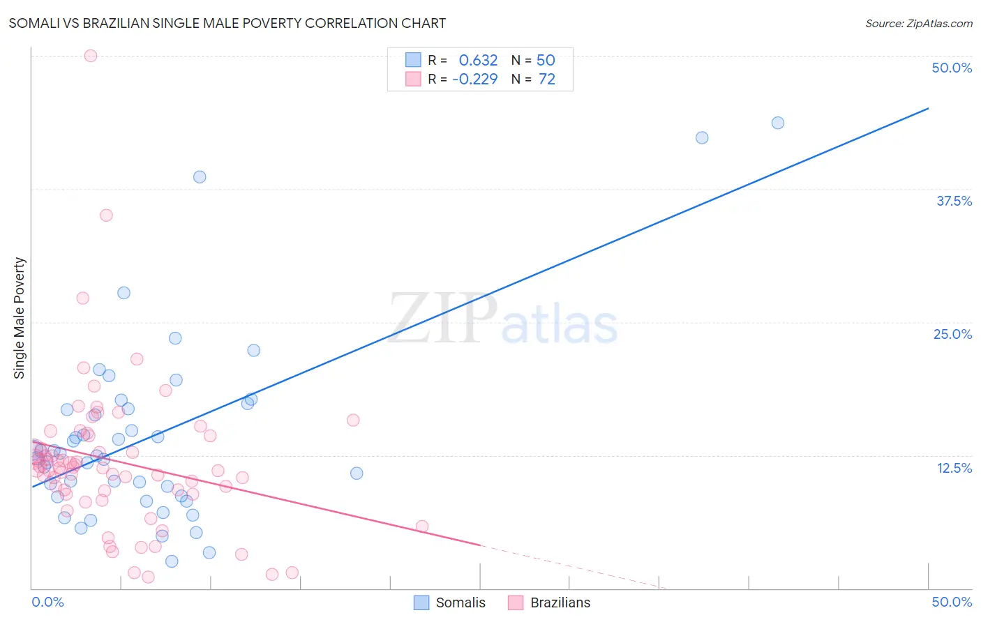 Somali vs Brazilian Single Male Poverty
