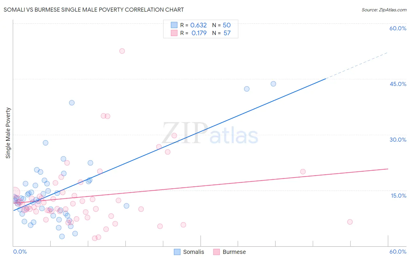 Somali vs Burmese Single Male Poverty