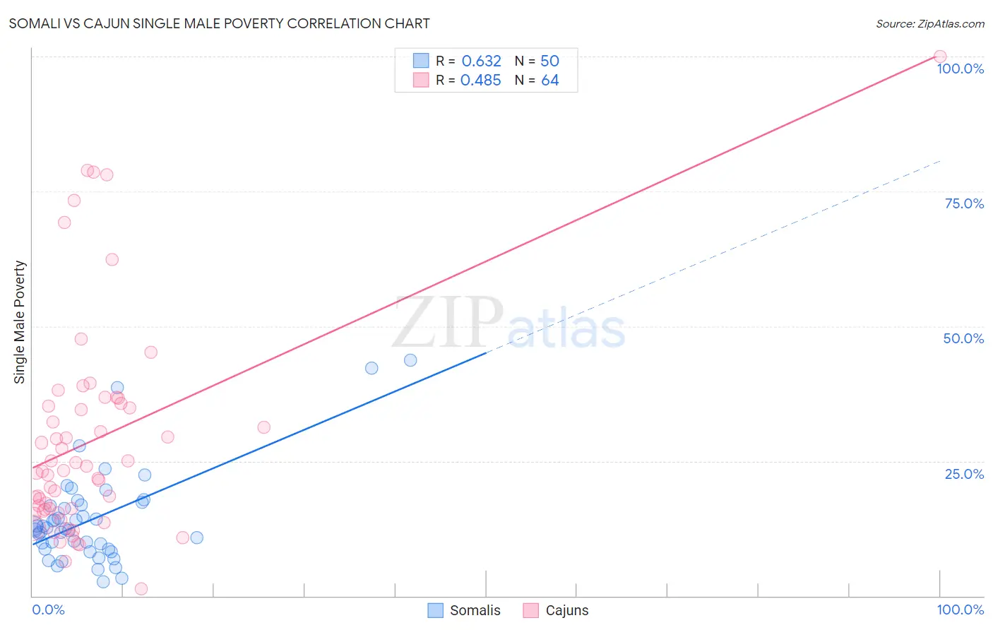 Somali vs Cajun Single Male Poverty