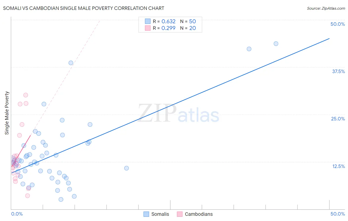 Somali vs Cambodian Single Male Poverty