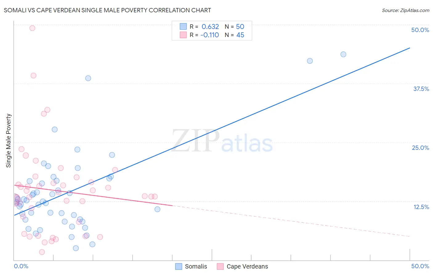 Somali vs Cape Verdean Single Male Poverty
