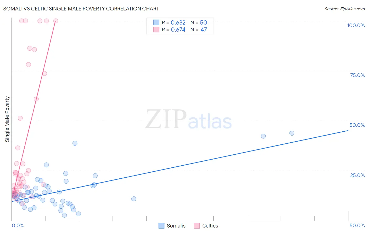 Somali vs Celtic Single Male Poverty