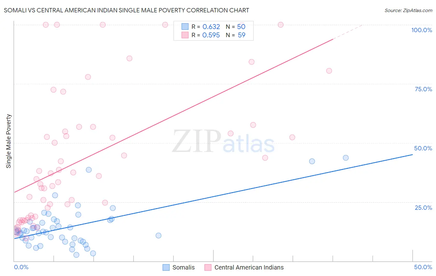 Somali vs Central American Indian Single Male Poverty