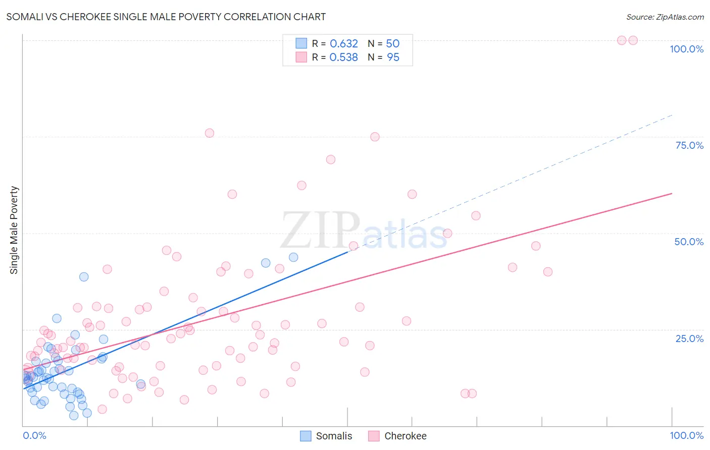 Somali vs Cherokee Single Male Poverty