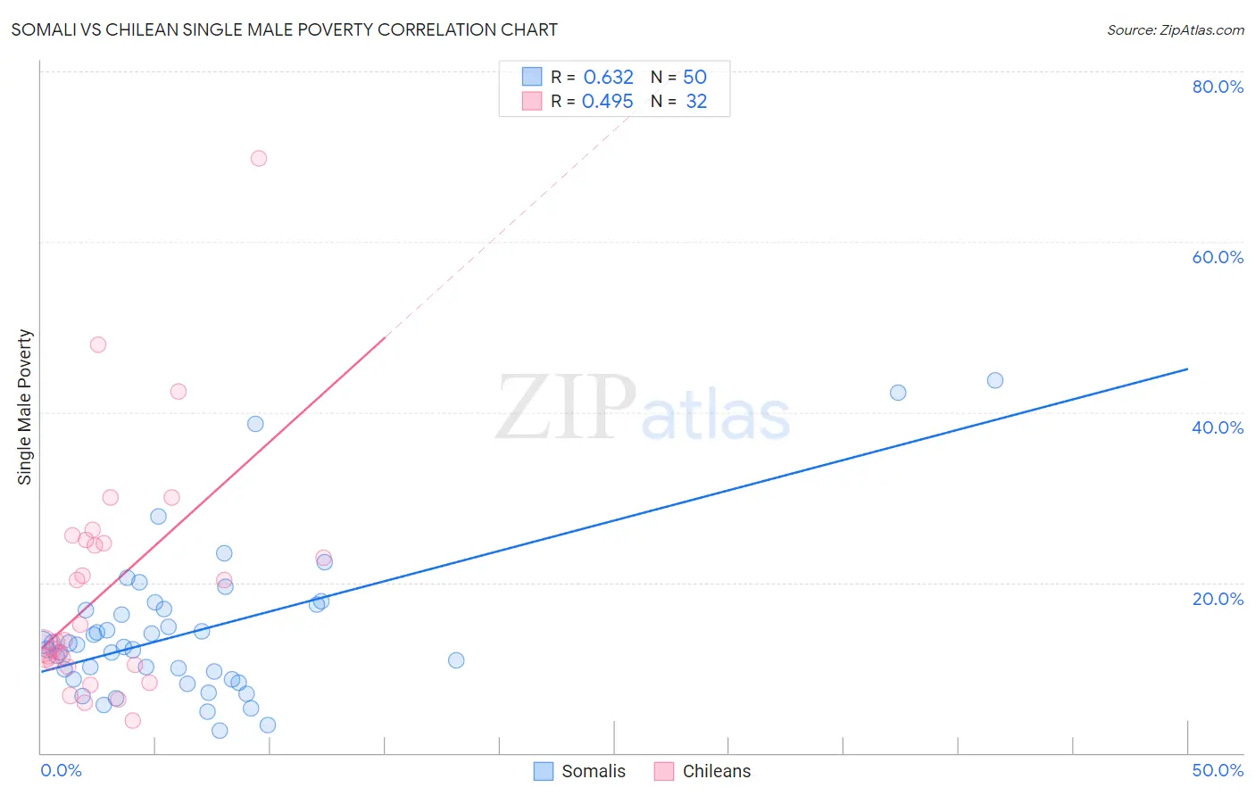 Somali vs Chilean Single Male Poverty