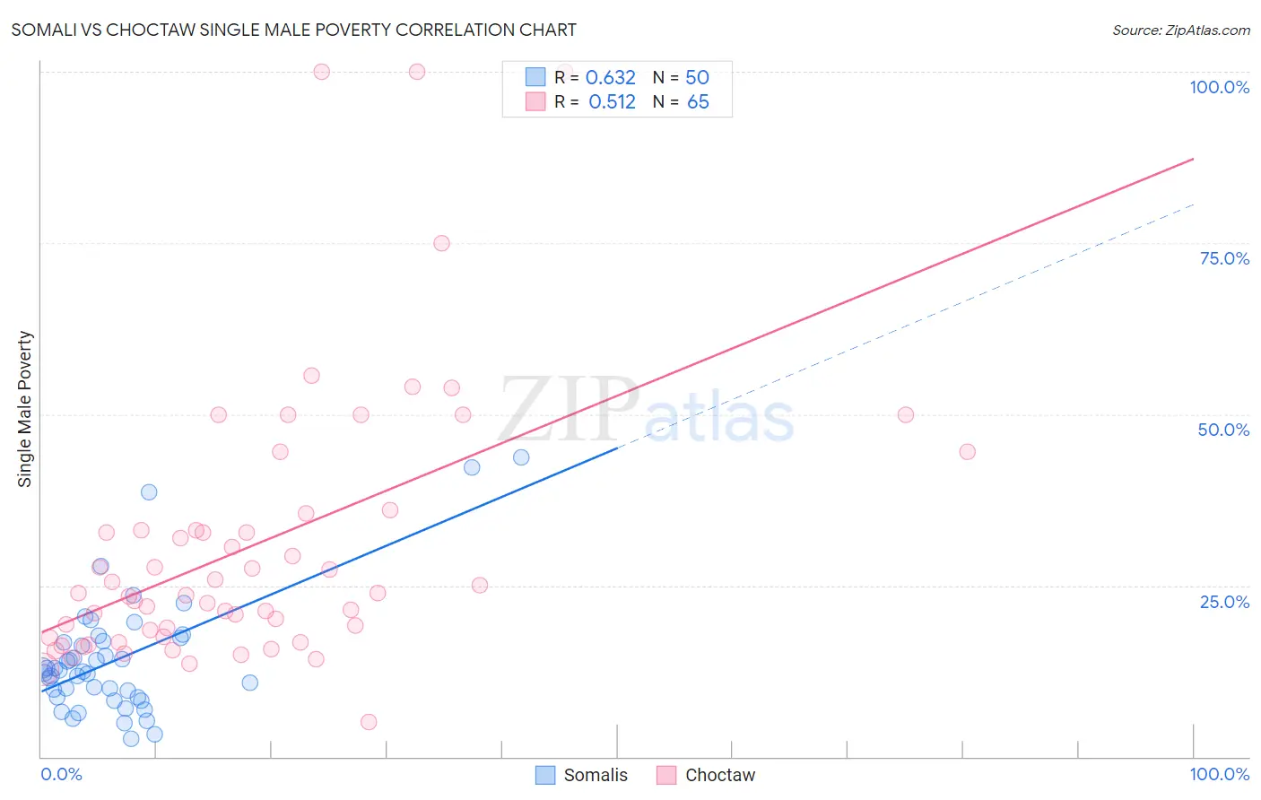 Somali vs Choctaw Single Male Poverty