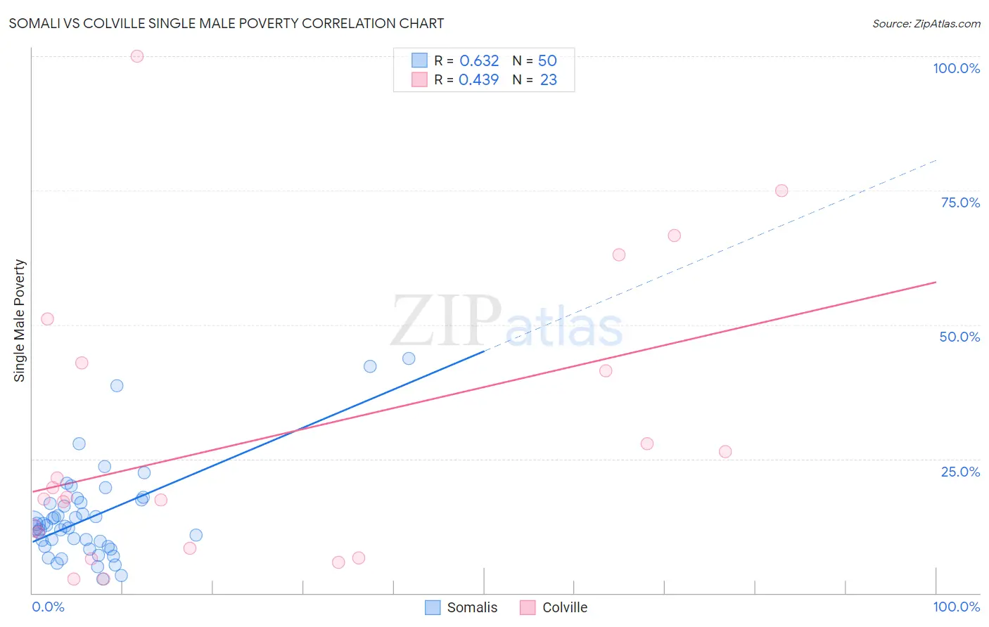 Somali vs Colville Single Male Poverty