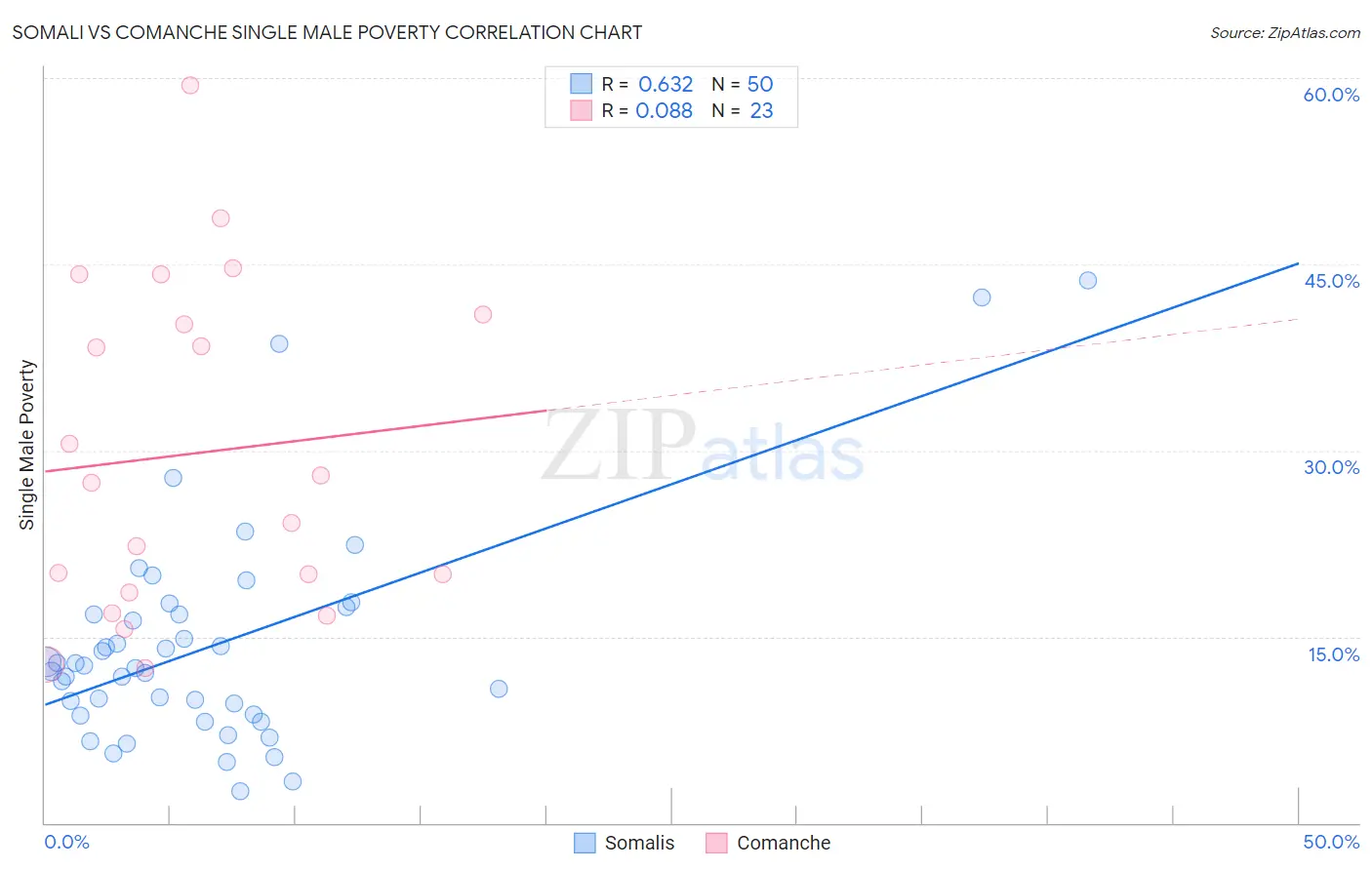 Somali vs Comanche Single Male Poverty