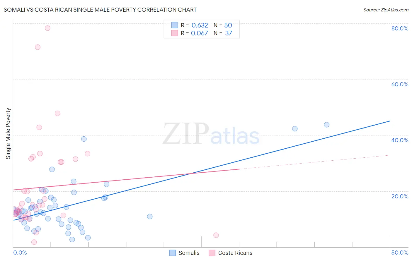 Somali vs Costa Rican Single Male Poverty
