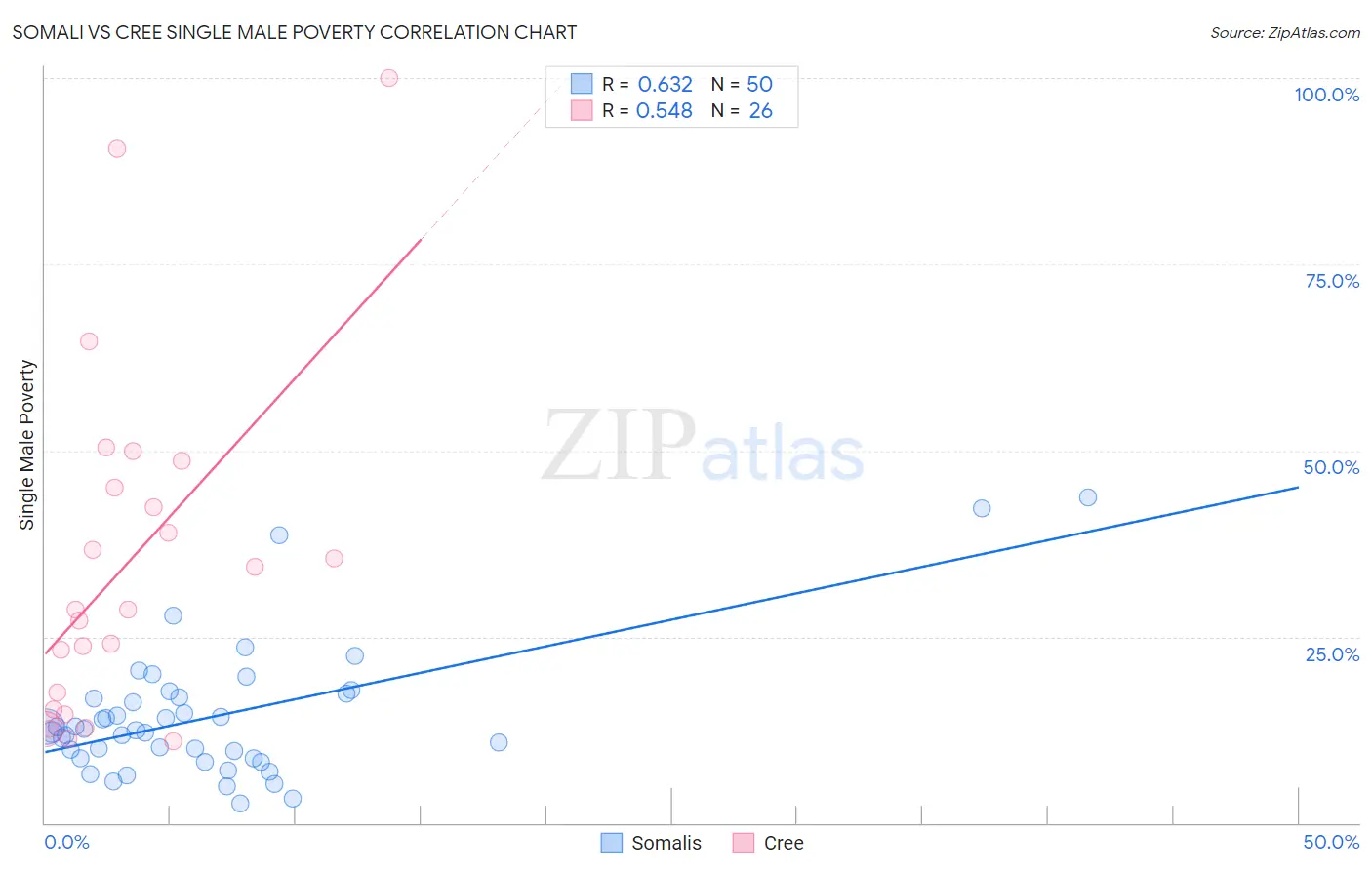 Somali vs Cree Single Male Poverty