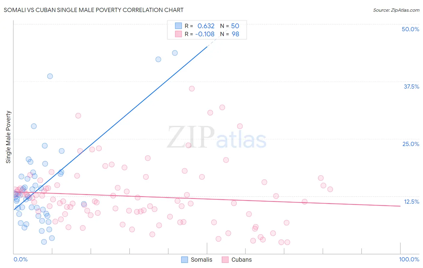 Somali vs Cuban Single Male Poverty